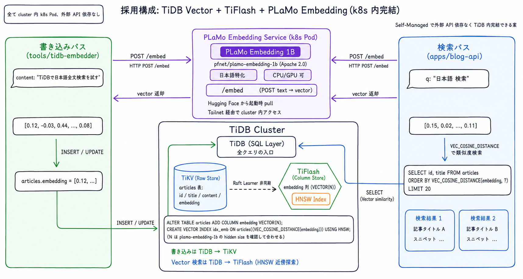 採用構成: TiDB Vector + TiFlash + blog-api