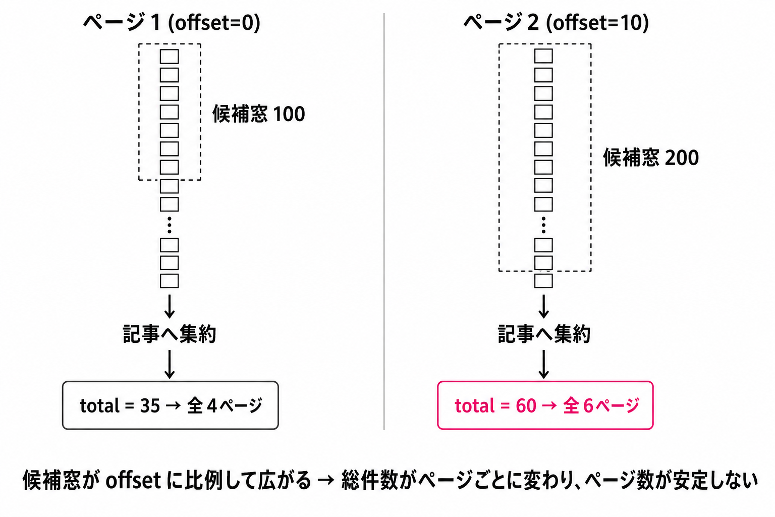 ANN の候補窓が offset に比例して広がり total_count が安定しない仕組み