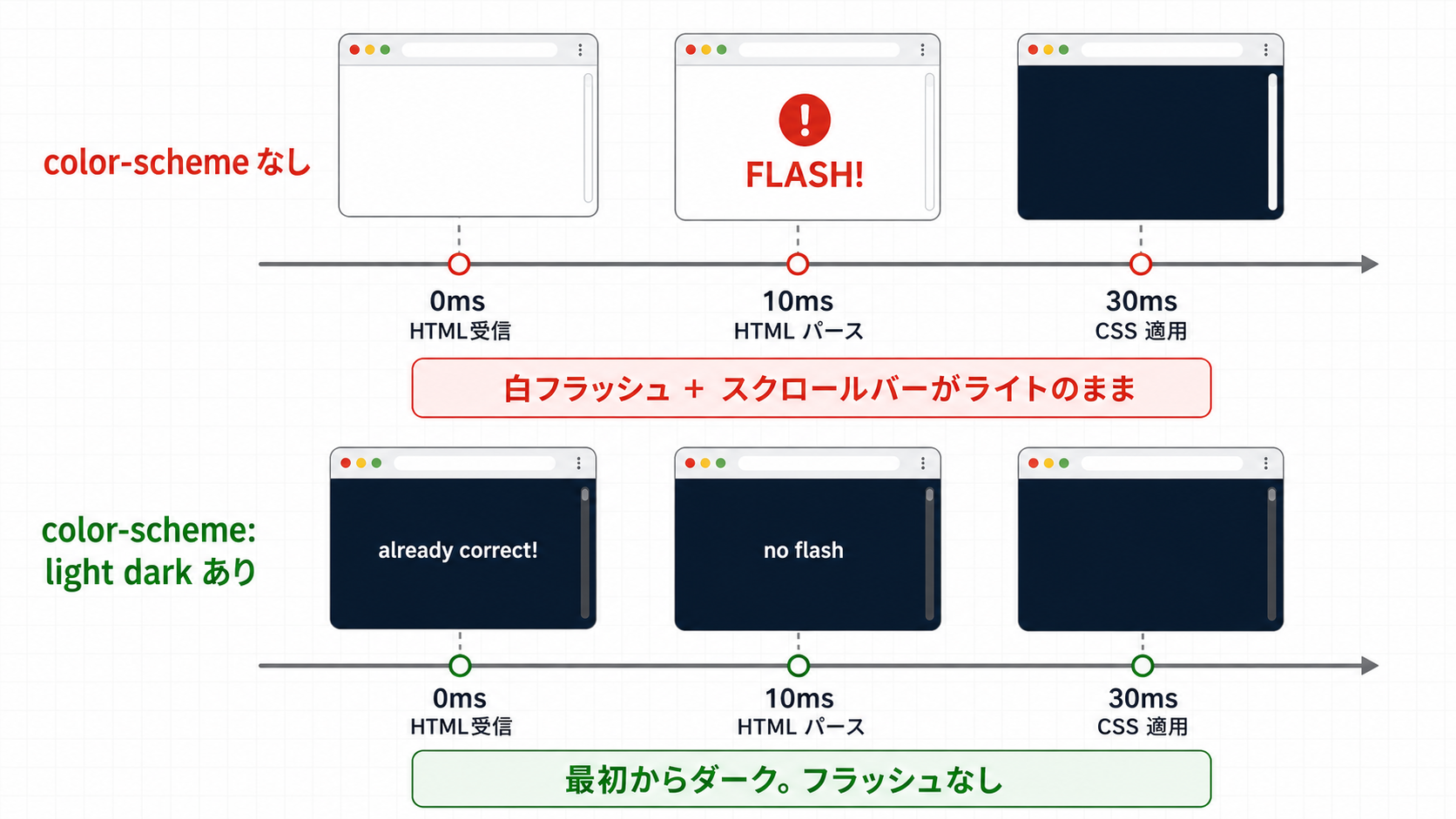 ロード時系列の比較