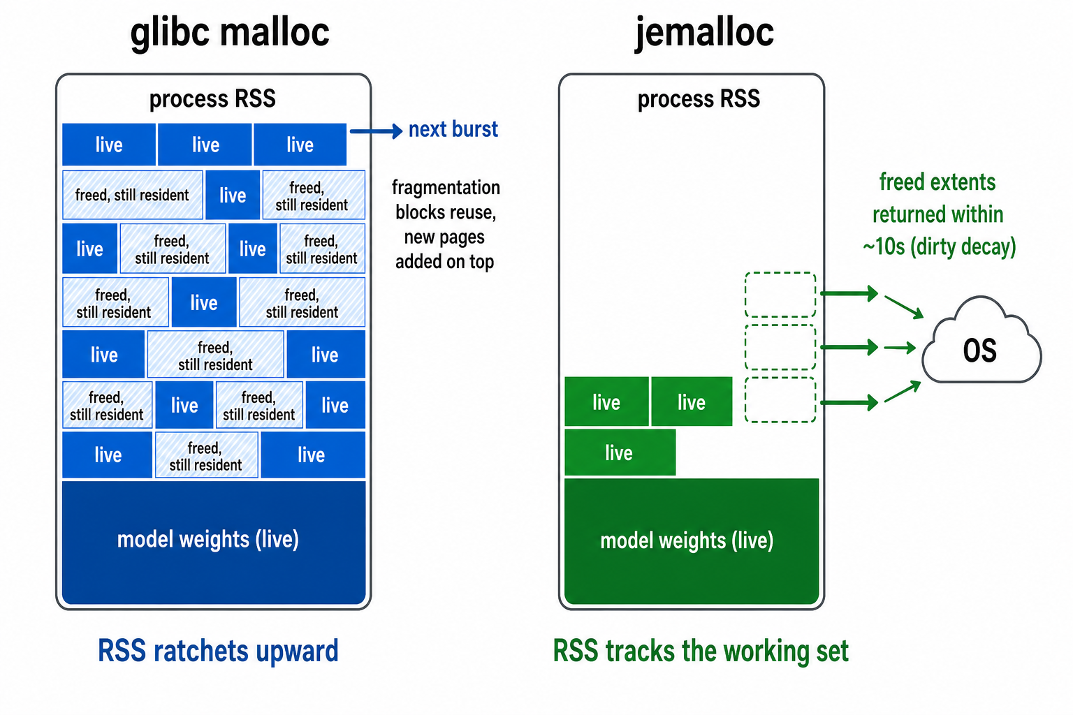 glibc と jemalloc のヒープページ挙動の違い