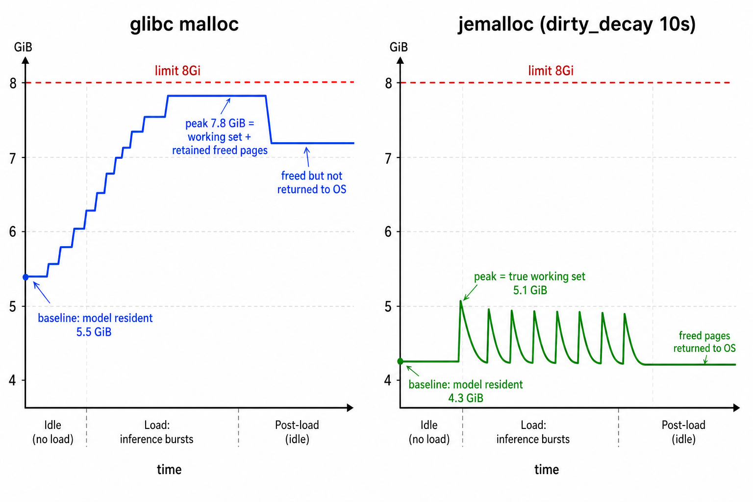 glibc と jemalloc の RSS 推移の違い