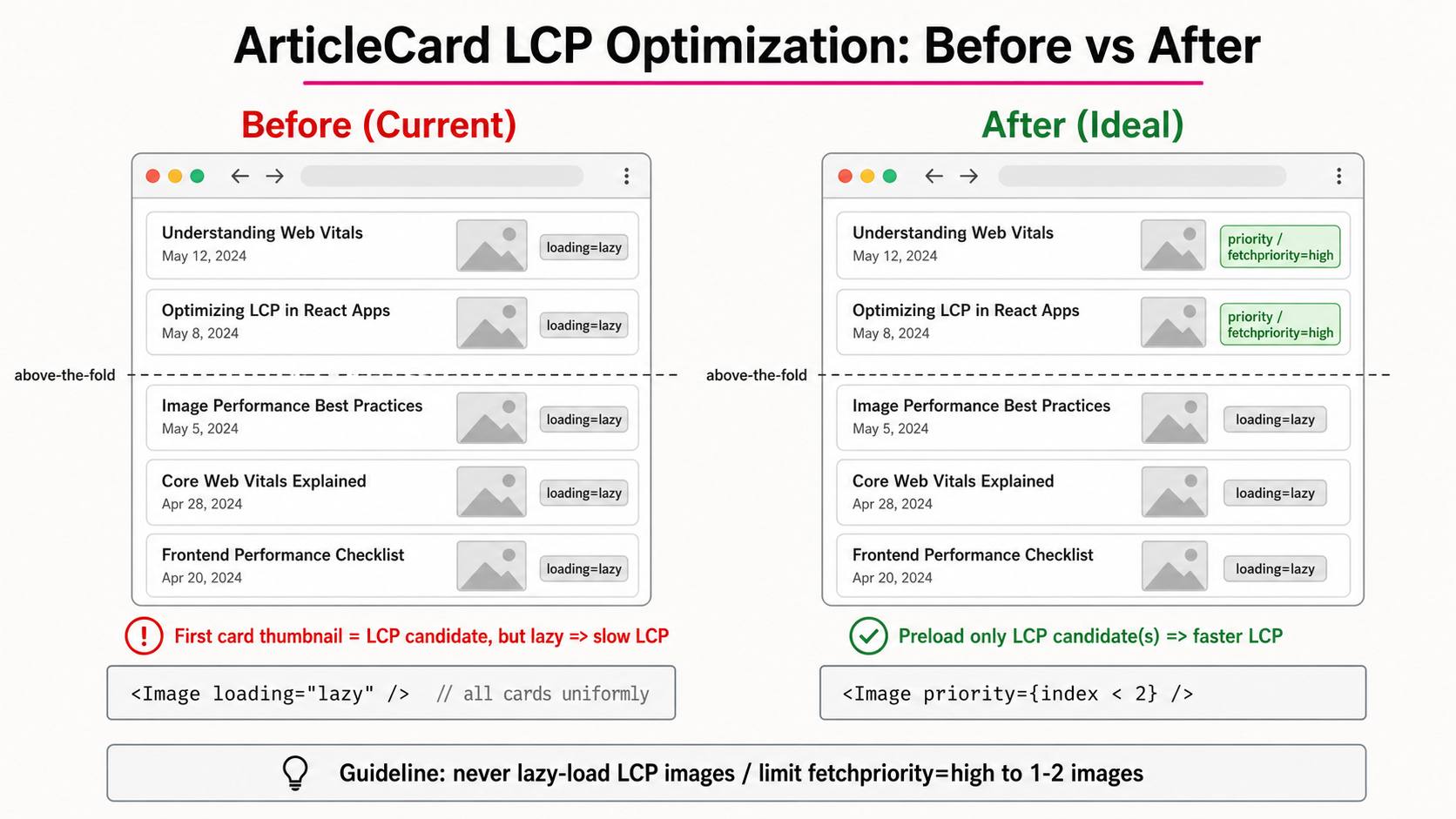 ArticleCard LCP 最適化の Before / After