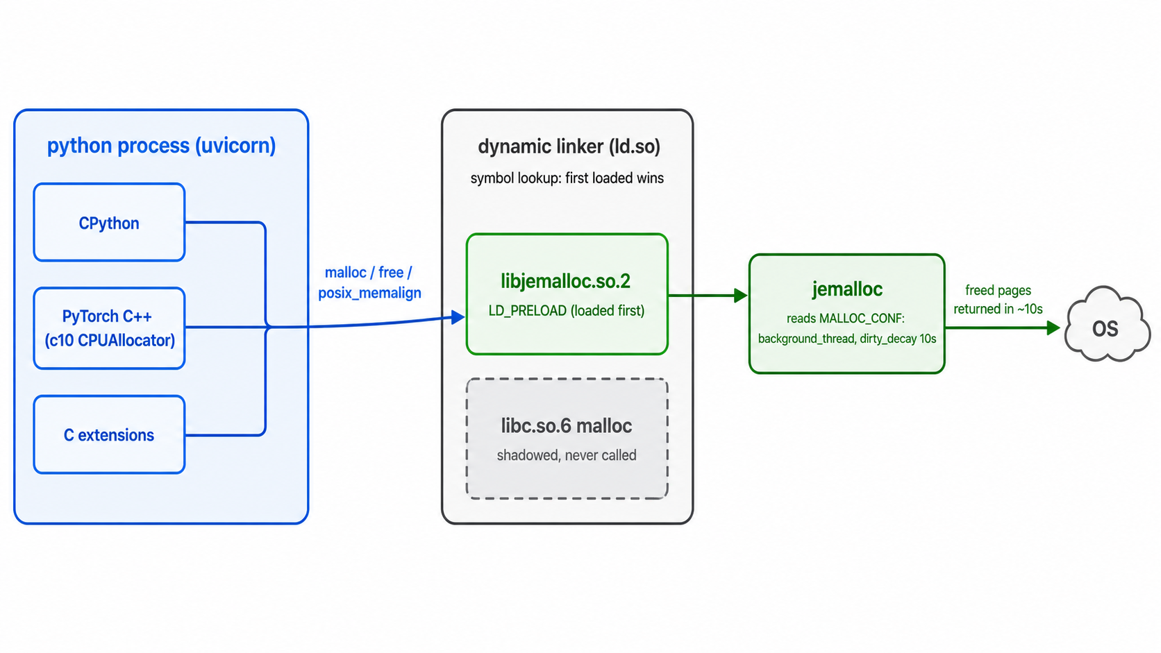 LD_PRELOAD による malloc interposition の流れ