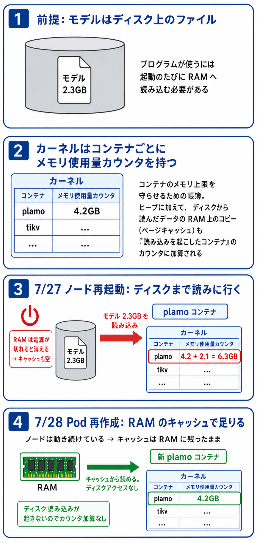 ページキャッシュがどのコンテナのメモリ使用量カウンタに加算されるか(ノード再起動と Pod 再作成の違い)
