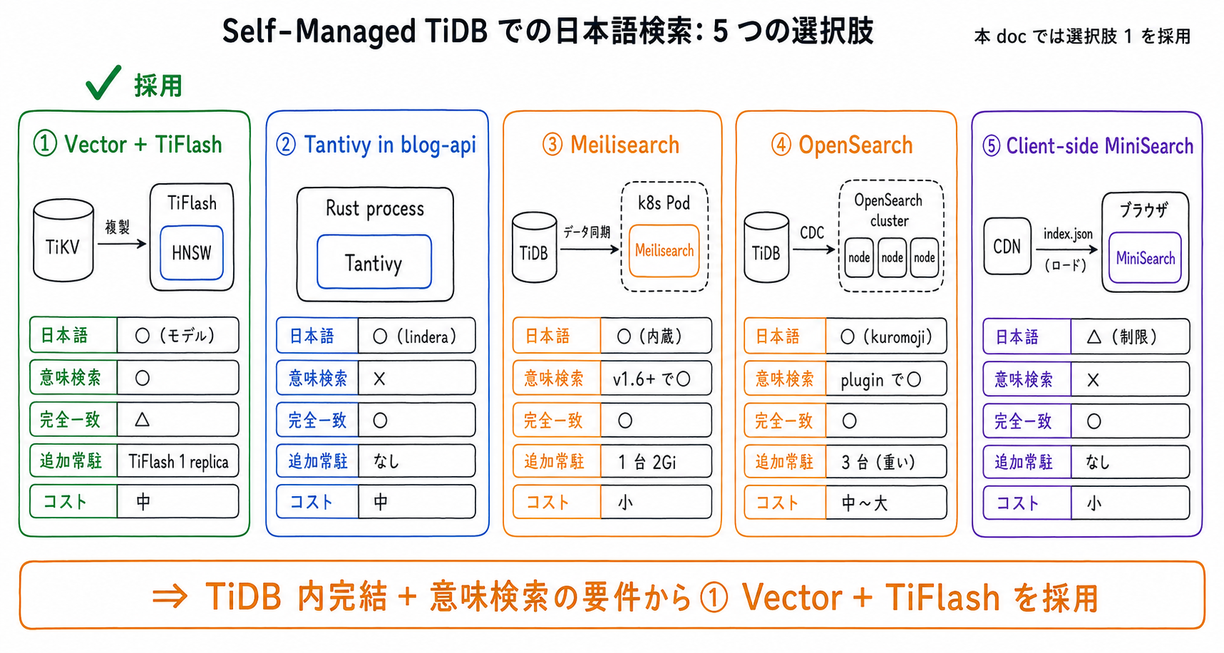Self-Managed TiDB での日本語検索: 5 つの選択肢