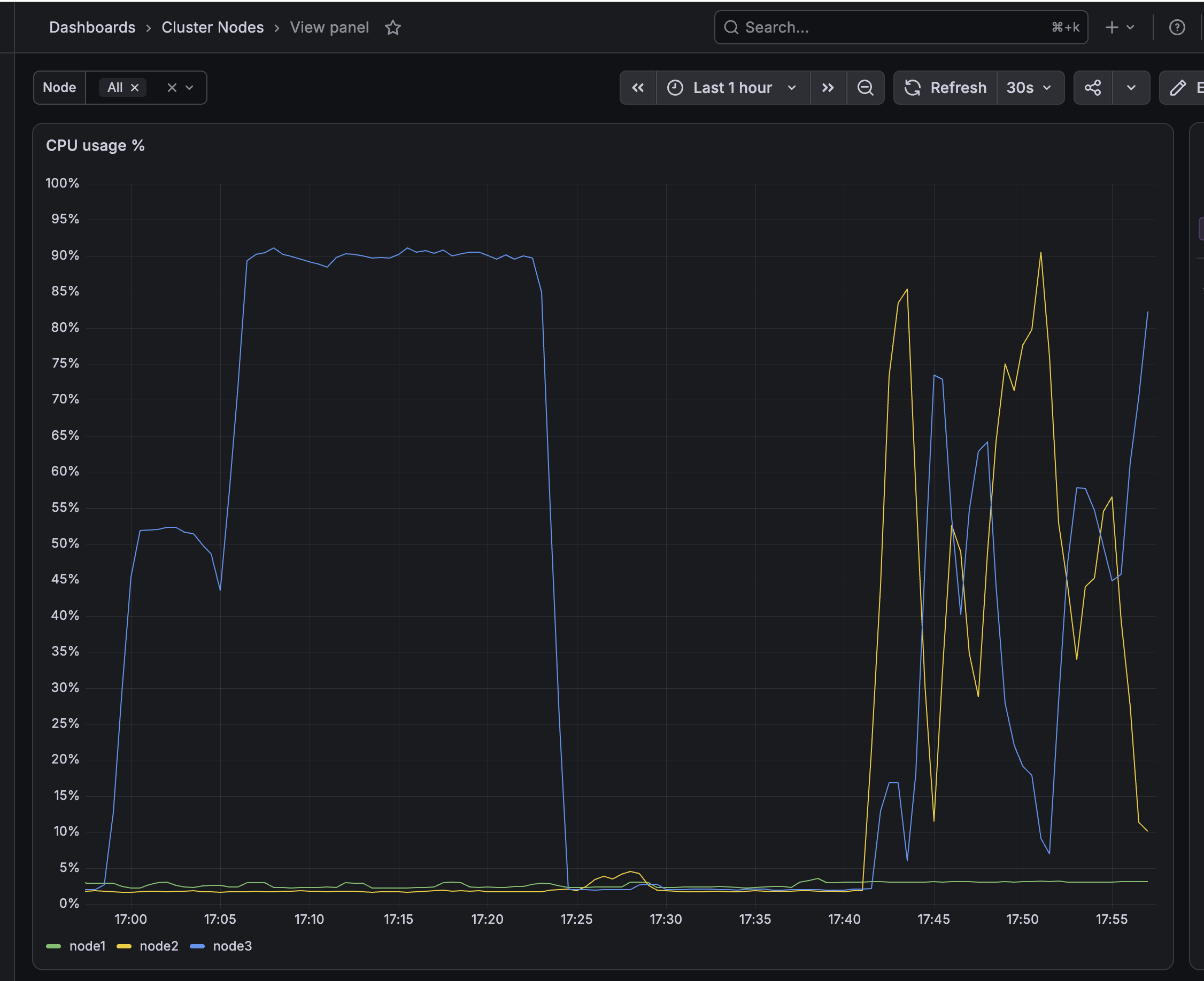 PLaMOをnode2/node3の2 Podでbackfillした際のノード別CPU使用率