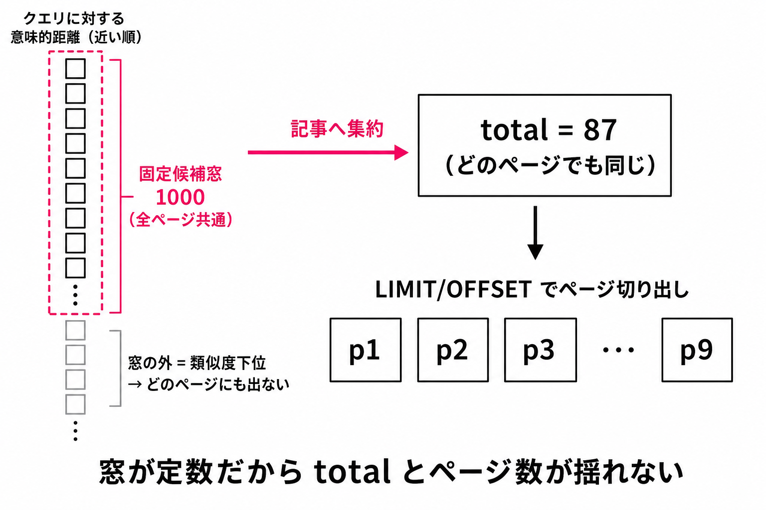 検索のみモード: HNSW + 固定候補窓のページネーション