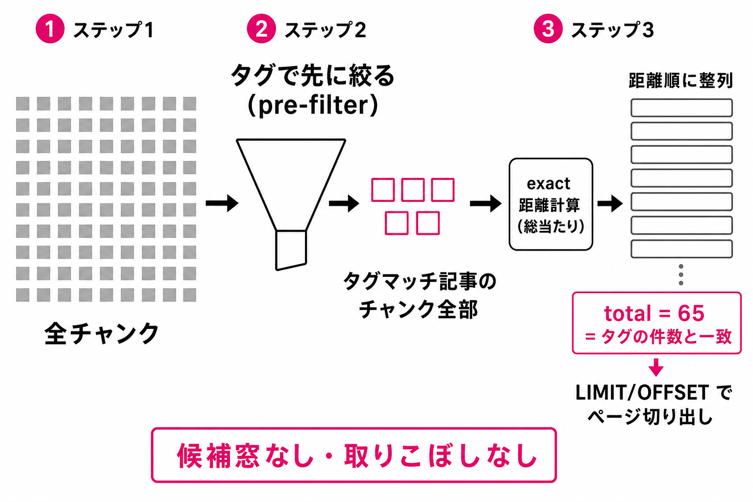 検索+タグモード: pre-filter + exact のページネーション