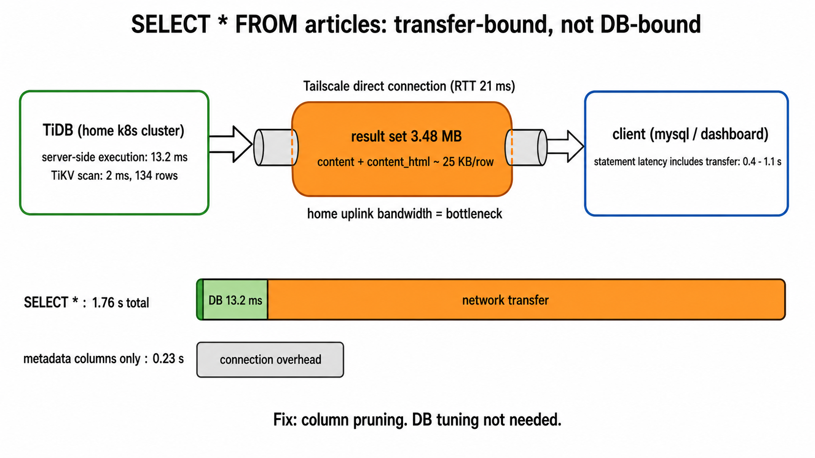 サーバー実行 13.2ms に対し、3.48MB の結果セット転送が支配項になっている図解