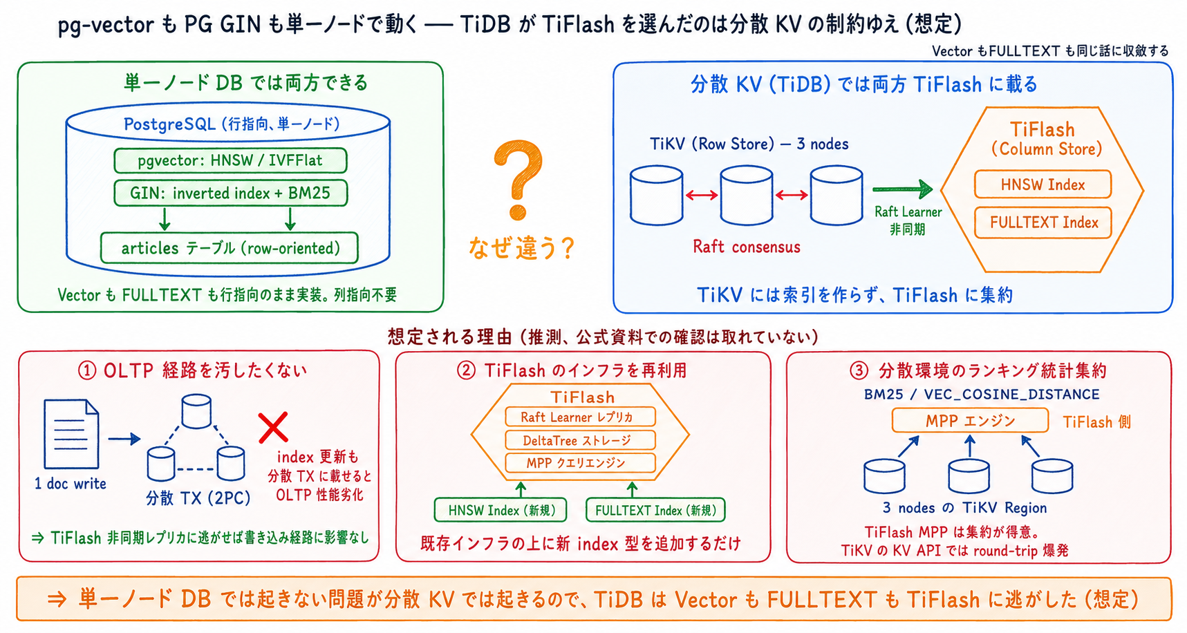 pg-vector も PG GIN も単一ノードで動く ── TiDB が TiFlash を選んだのは分散 KV の制約ゆえ (想定)