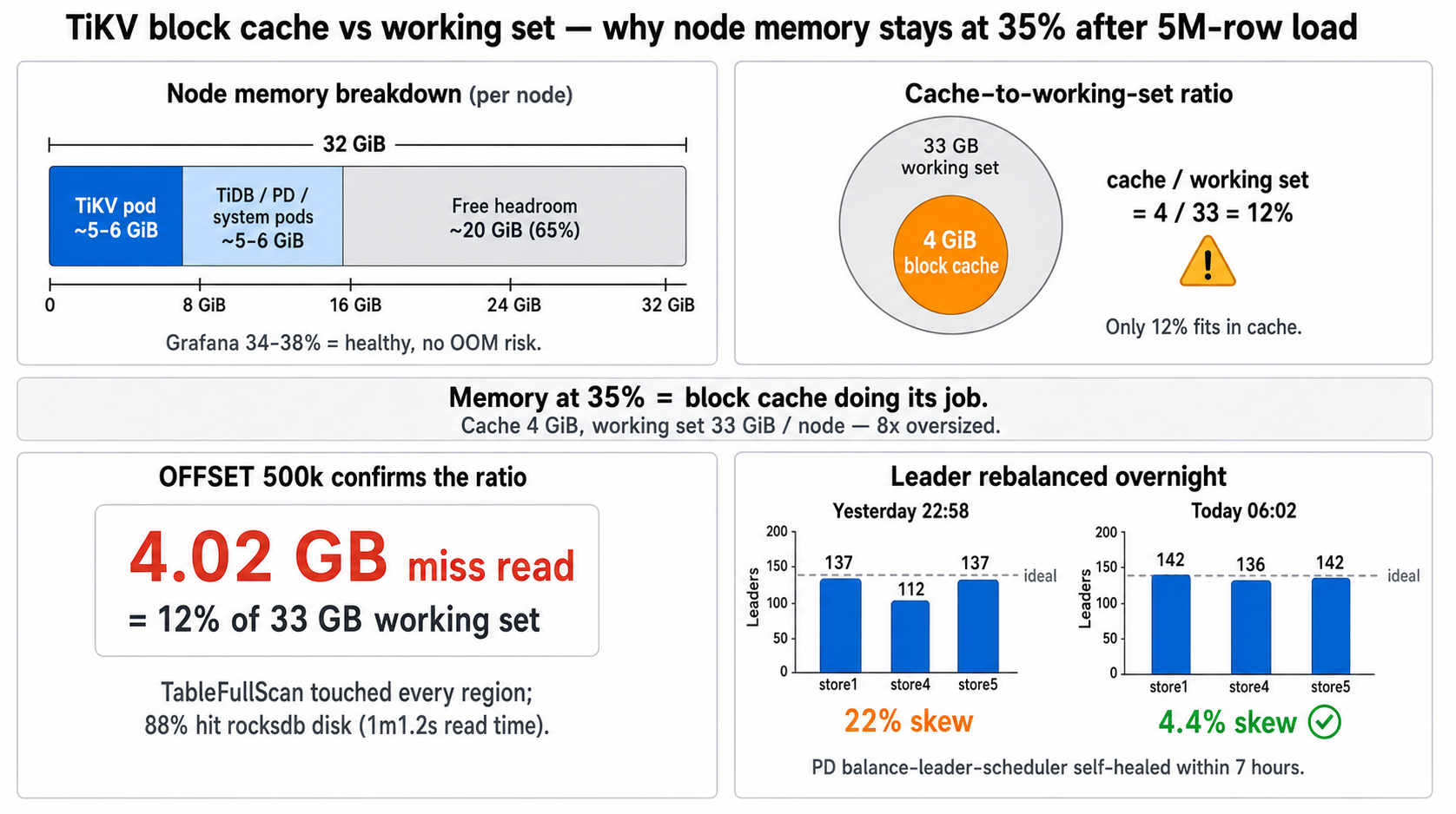 TiKV block cache vs working set ratio and node memory breakdown