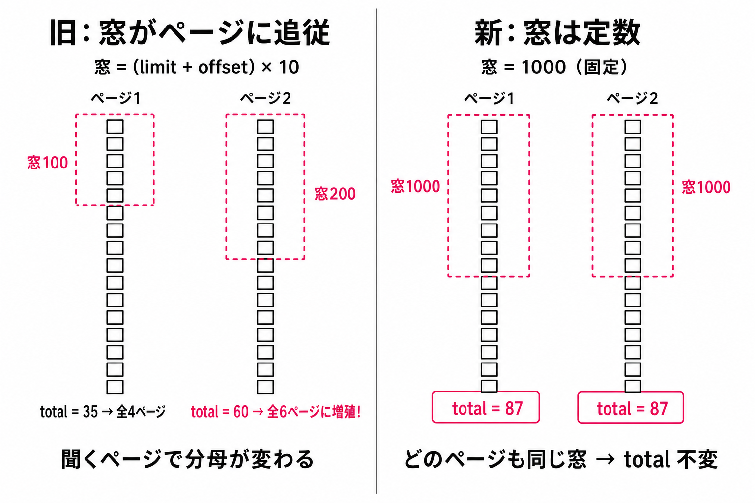 旧: 窓がページに追従して total が増殖 / 新: 窓は定数で total 不変